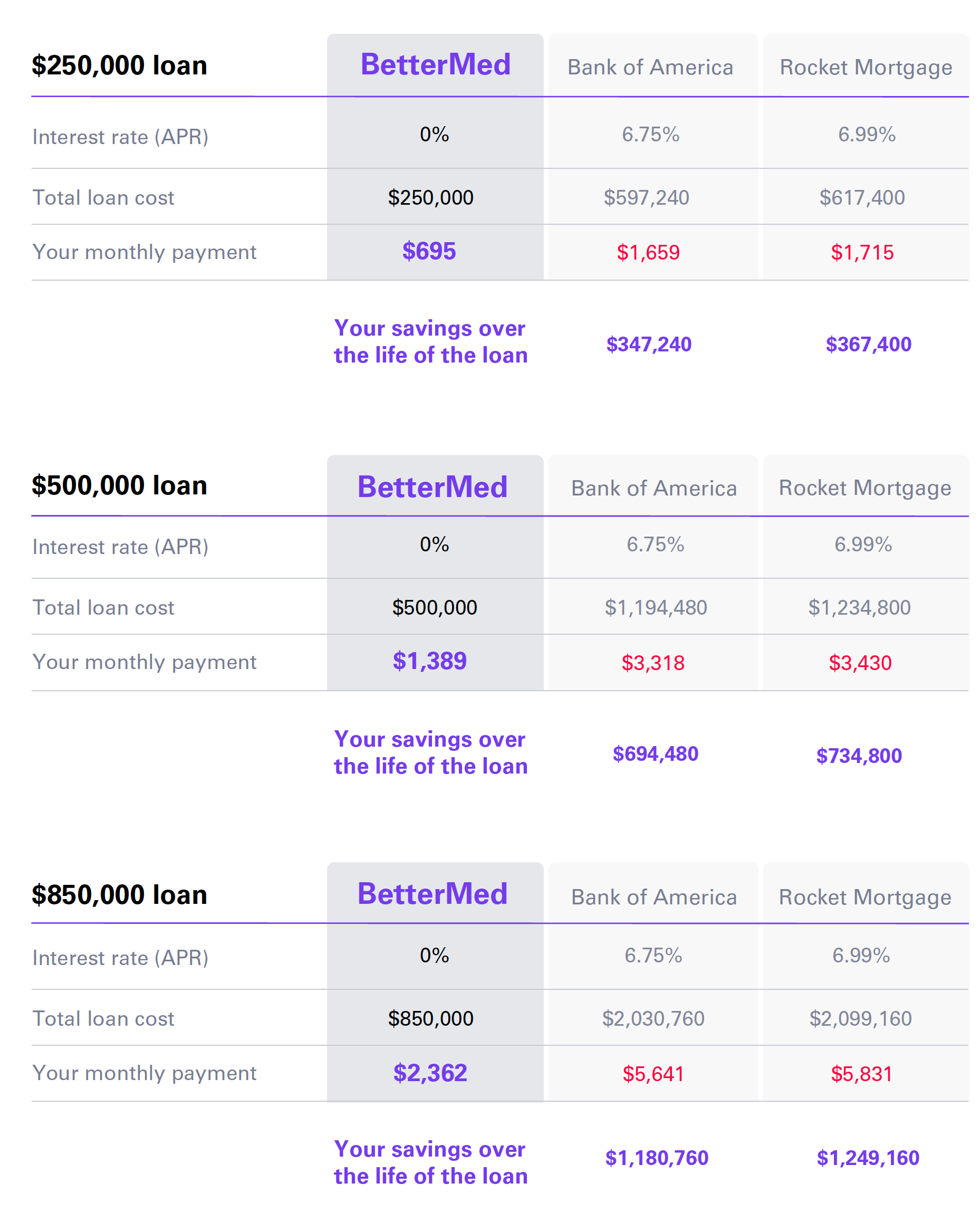 A chart detailing savings for a range of loan amounts from different providers.